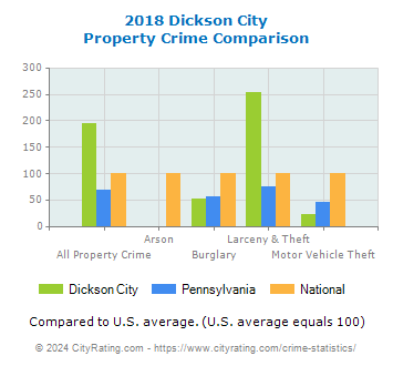 Dickson City Property Crime vs. State and National Comparison