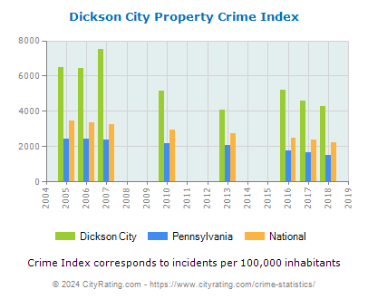 Dickson City Property Crime vs. State and National Per Capita