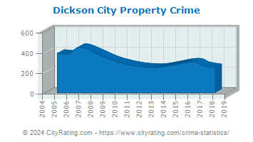 Dickson City Property Crime