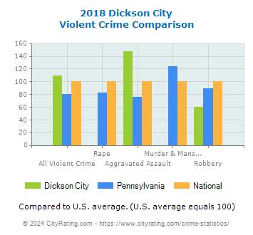 Dickson City Violent Crime vs. State and National Comparison