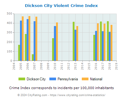 Dickson City Violent Crime vs. State and National Per Capita
