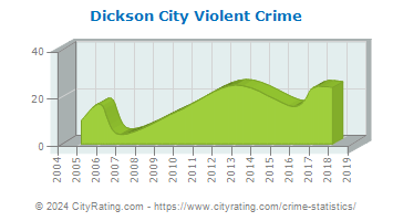 Dickson City Violent Crime