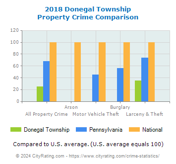Donegal Township Property Crime vs. State and National Comparison