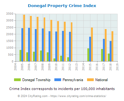 Donegal Township Property Crime vs. State and National Per Capita