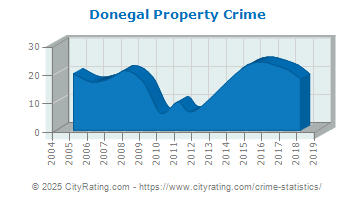 Donegal Township Property Crime