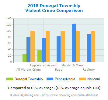 Donegal Township Violent Crime vs. State and National Comparison