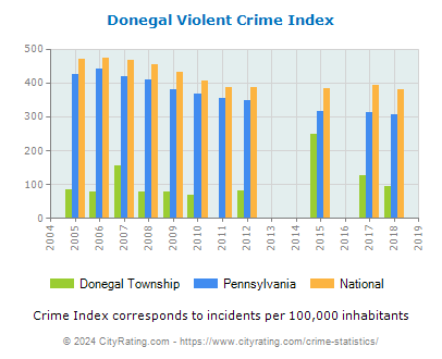 Donegal Township Violent Crime vs. State and National Per Capita