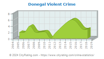 Donegal Township Violent Crime