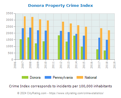 Donora Property Crime vs. State and National Per Capita