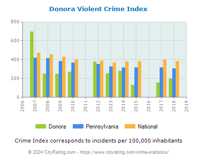 Donora Violent Crime vs. State and National Per Capita