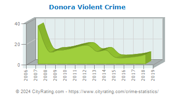 Donora Violent Crime