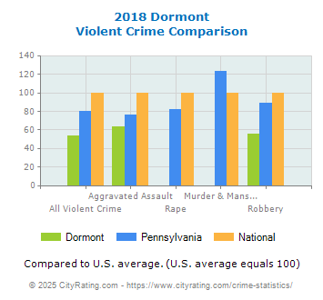 Dormont Violent Crime vs. State and National Comparison