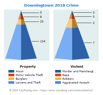 Downingtown Crime 2018