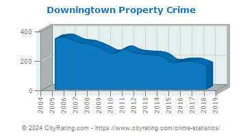 Downingtown Property Crime