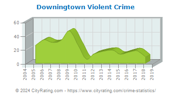 Downingtown Violent Crime