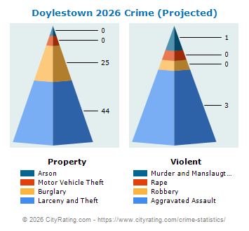 Doylestown Crime 2026
