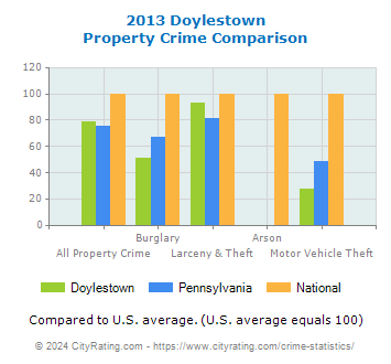 Doylestown Property Crime vs. State and National Comparison