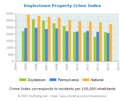 Doylestown Property Crime vs. State and National Per Capita