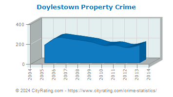 Doylestown Property Crime