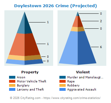 Doylestown Township Crime 2026