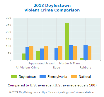 Doylestown Violent Crime vs. State and National Comparison