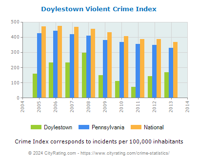 Doylestown Violent Crime vs. State and National Per Capita