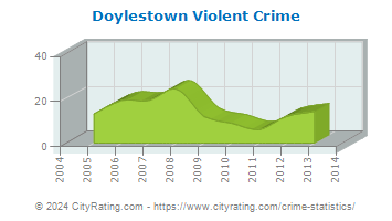 Doylestown Violent Crime