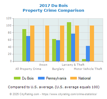 Du Bois Property Crime vs. State and National Comparison