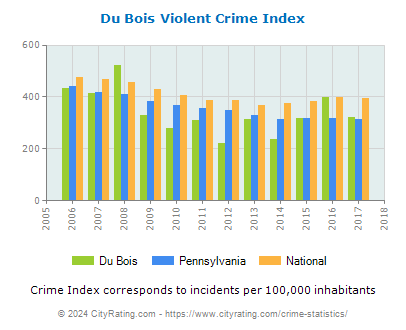 Du Bois Violent Crime vs. State and National Per Capita