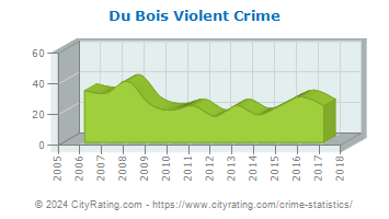 Du Bois Violent Crime