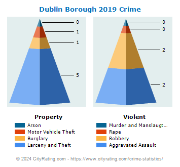 Dublin Borough Crime 2019