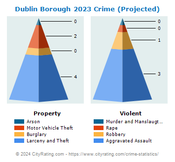 Dublin Borough Crime 2023
