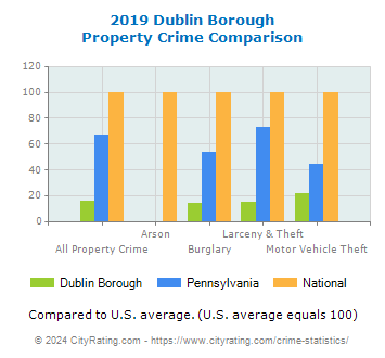 Dublin Borough Property Crime vs. State and National Comparison