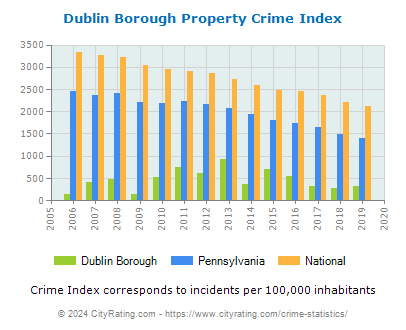Dublin Borough Property Crime vs. State and National Per Capita