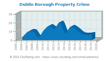 Dublin Borough Property Crime