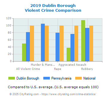 Dublin Borough Violent Crime vs. State and National Comparison