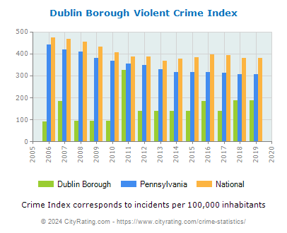 Dublin Borough Violent Crime vs. State and National Per Capita