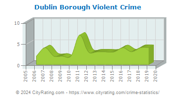 Dublin Borough Violent Crime