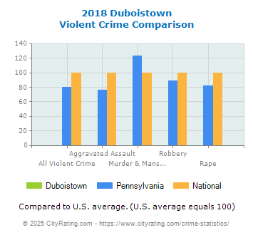 Duboistown Violent Crime vs. State and National Comparison