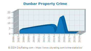 Dunbar Property Crime
