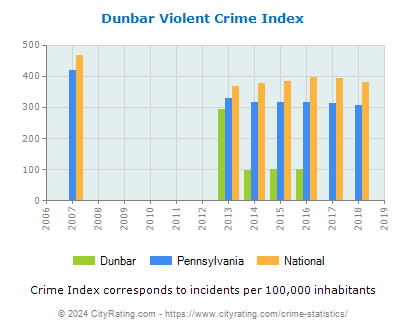 Dunbar Violent Crime vs. State and National Per Capita