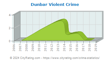 Dunbar Violent Crime