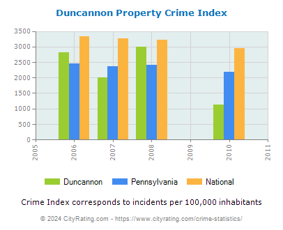 Duncannon Property Crime vs. State and National Per Capita