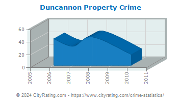 Duncannon Property Crime