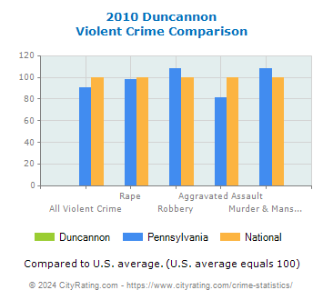 Duncannon Violent Crime vs. State and National Comparison