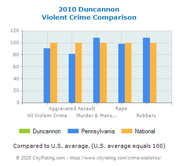 Duncannon Violent Crime vs. State and National Comparison