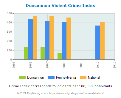 Duncannon Violent Crime vs. State and National Per Capita