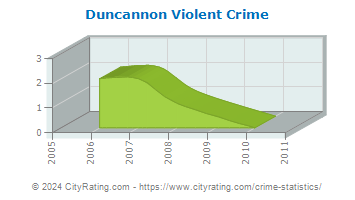 Duncannon Violent Crime