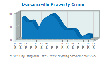 Duncansville Property Crime