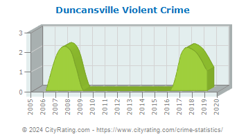 Duncansville Violent Crime